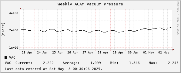 Weekly ACAM Vacuum Pressure