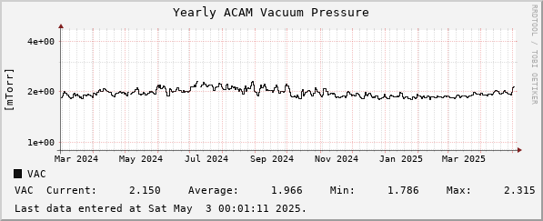 Yearly ACAM Vacuum Pressure