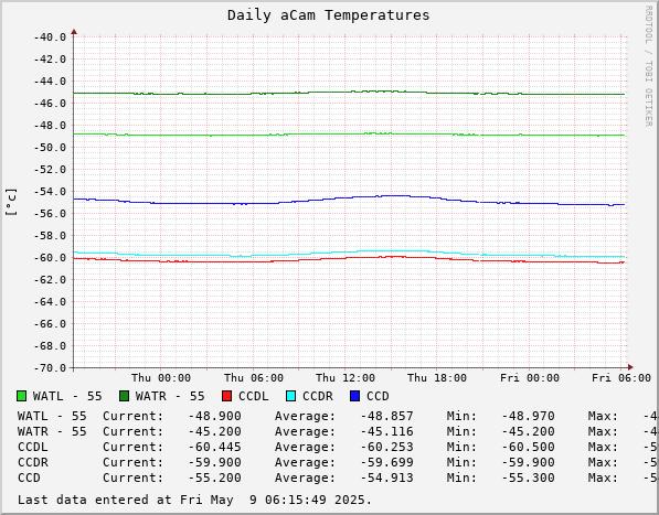 Daily aCam Temperatures