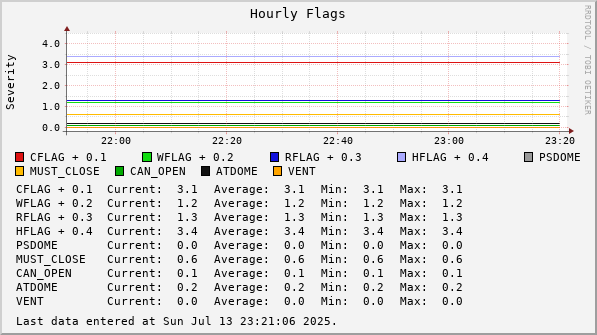 Hourly  Flags