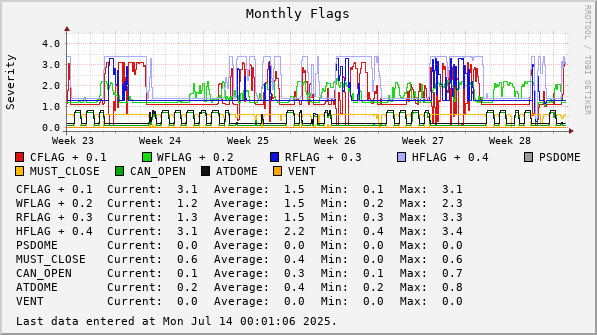 Monthly  Flags