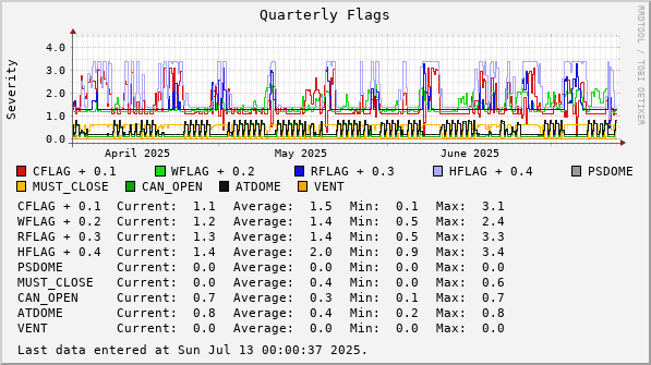 Quarterly  Flags