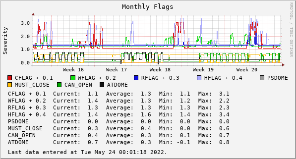 Monthly Flags