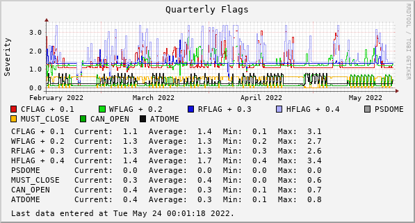 Quarterly Flags