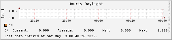 Hourly Daylight