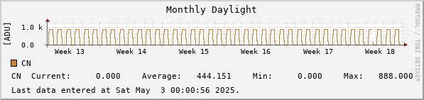 Monthly Daylight