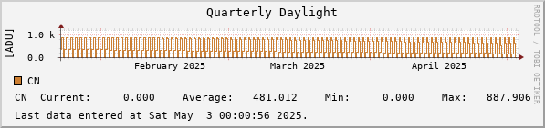 Quarterly Daylight