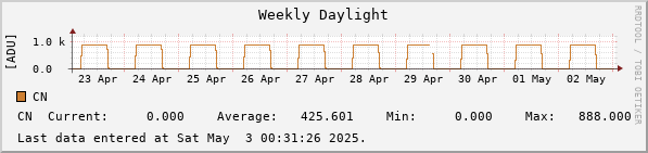 Weekly Daylight