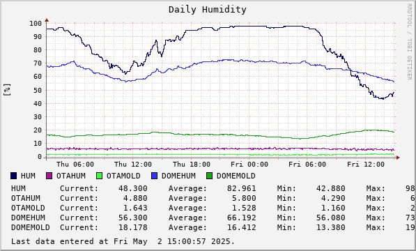 Daily Humidity