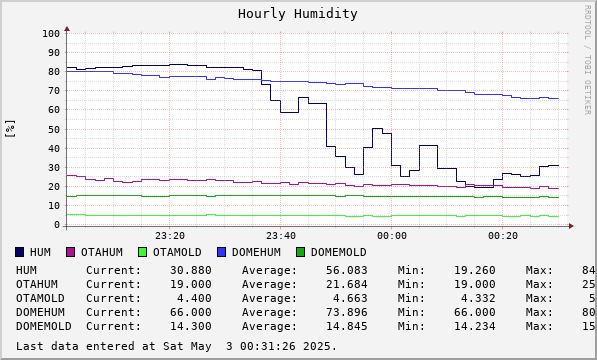 Hourly Humidity