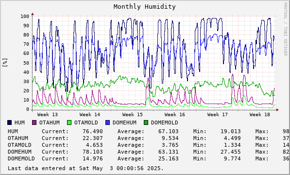 Monthly Humidity