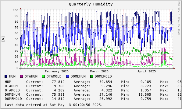 Quarterly Humidity