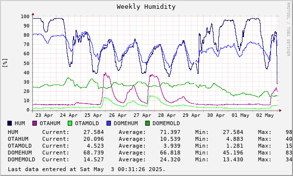 Weekly Humidity