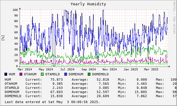 Yearly Humidity