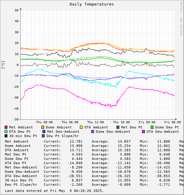 Daily Temperatures