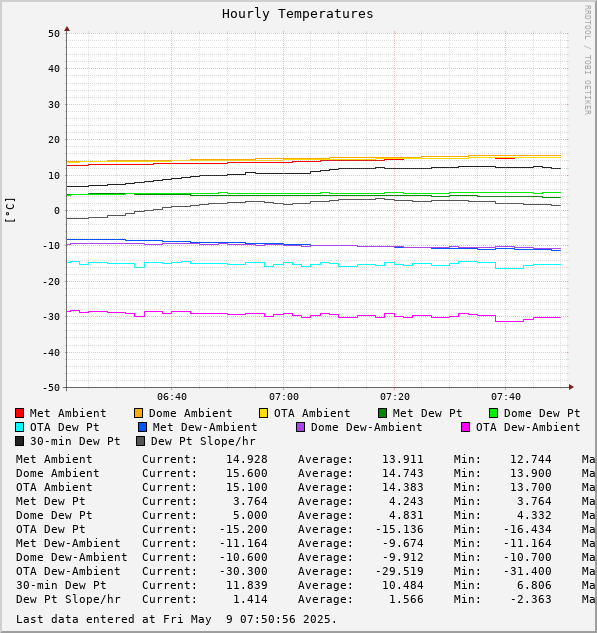 Hourly Temperatures