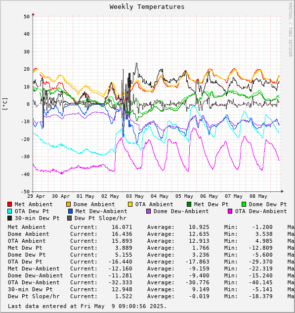 Weekly Temperatures