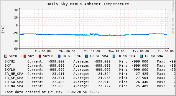 Daily Sky Minus Ambient Temperature