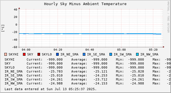 Hourly Sky Minus Ambient Temperature