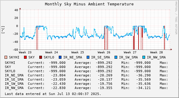 Monthly Sky Minus Ambient Temperature