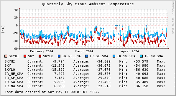 Quarterly Sky Minus Ambient Temperature