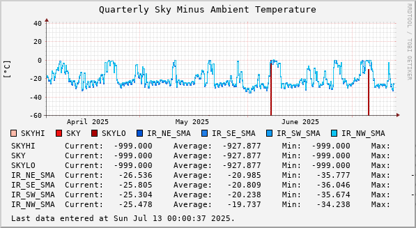 Quarterly Sky Minus Ambient Temperature