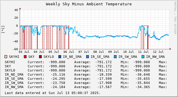 Weekly Sky Minus Ambient Temperature