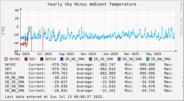 Yearly Sky Minus Ambient Temperature