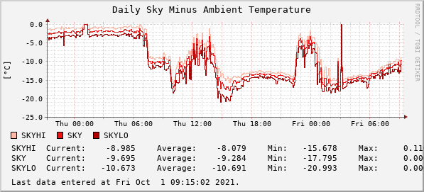 Daily Sky Minus Ambient Temperature