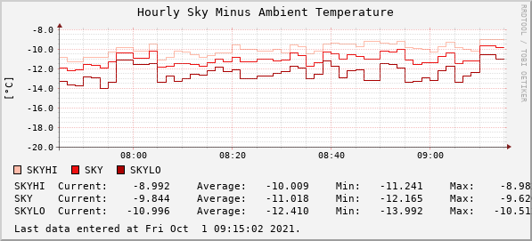 Hourly Sky Minus Ambient Temperature