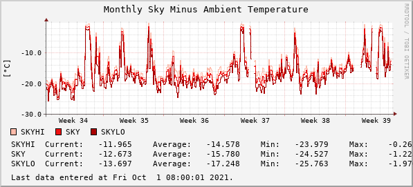 Monthly Sky Minus Ambient Temperature