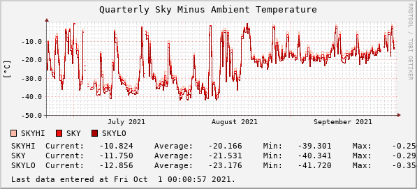 Quarterly Sky Minus Ambient Temperature