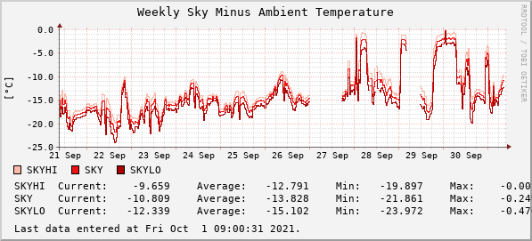 Weekly Sky Minus Ambient Temperature