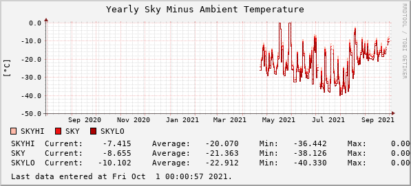 Yearly Sky Minus Ambient Temperature