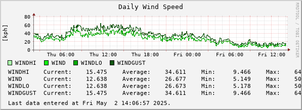 Daily Wind Speed