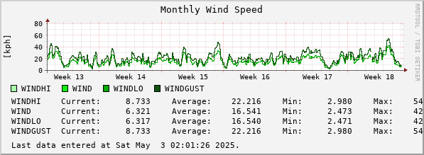 Monthly Wind Speed