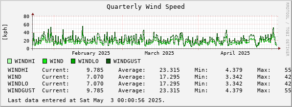 Quarterly Wind Speed