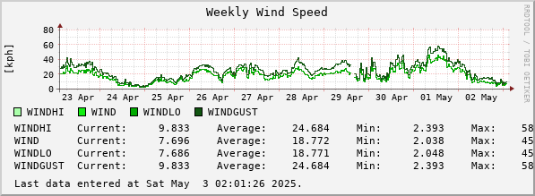 Weekly Wind Speed