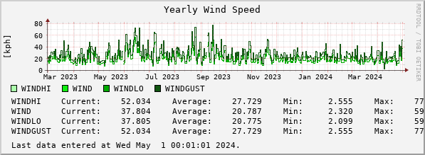 Yearly Wind Speed
