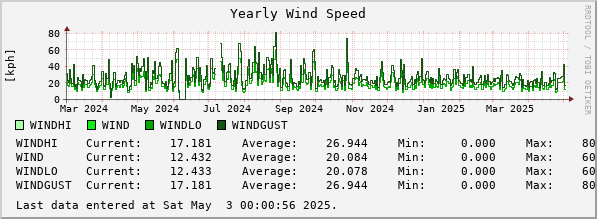 Yearly Wind Speed