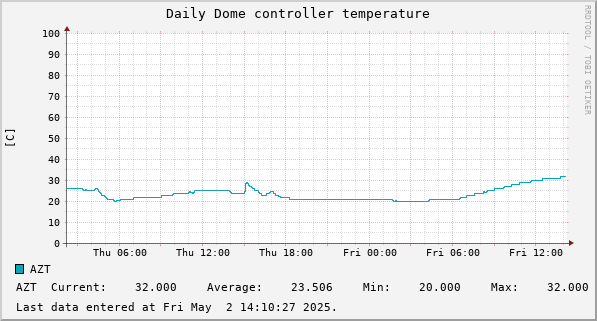 Daily Dome controller temperature