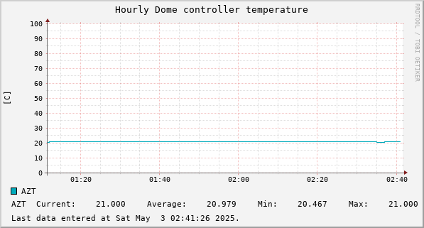 Hourly Dome controller temperature