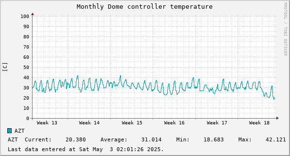 Monthly Dome controller temperature