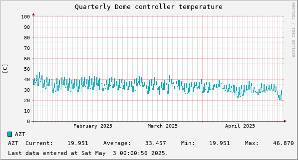 Quarterly Dome controller temperature