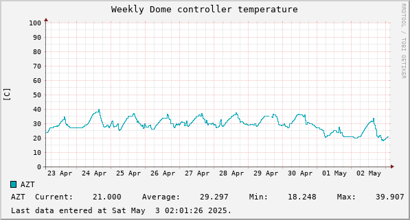 Weekly Dome controller temperature