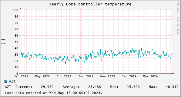 Yearly Dome controller temperature