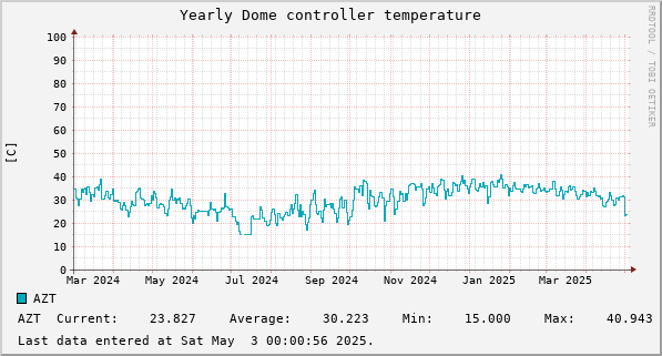 Yearly Dome controller temperature