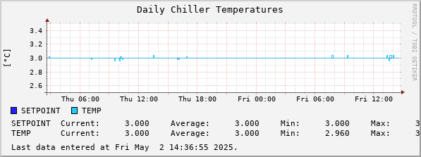 Daily Chiller Temperatures