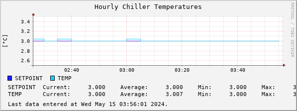 Hourly Chiller Temperatures