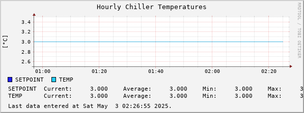 Hourly Chiller Temperatures